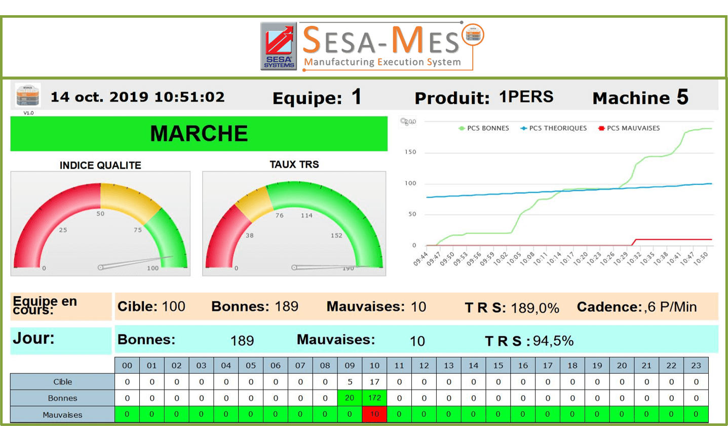 Ecran tableau bord MES